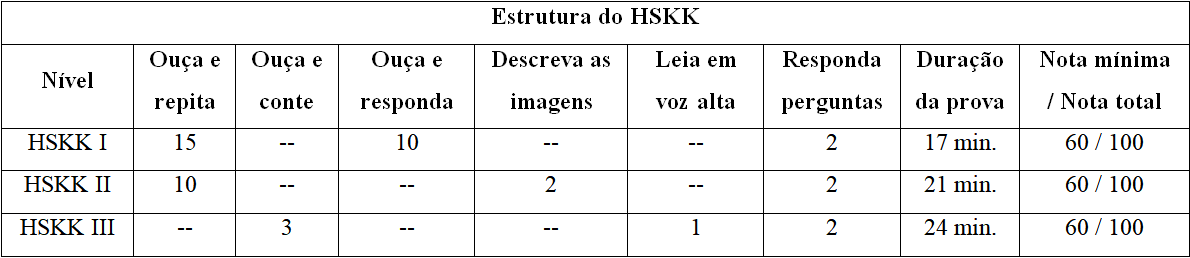 Planos de estudo para o HSK: Estrutura do exame de proficiência oral em mandarim 