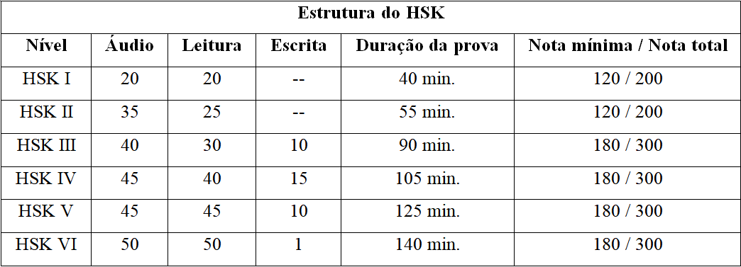 Planos de estudo para o HSK: Estrutura do exame de proficiência em mandarim