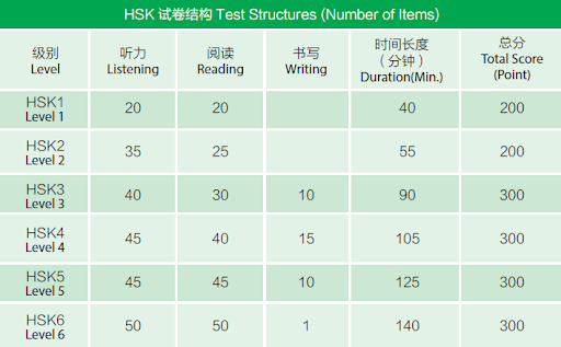 Formato da prova do HSK.