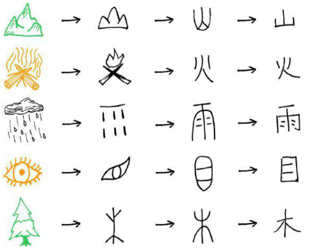 Evolução da escrita chinesa
